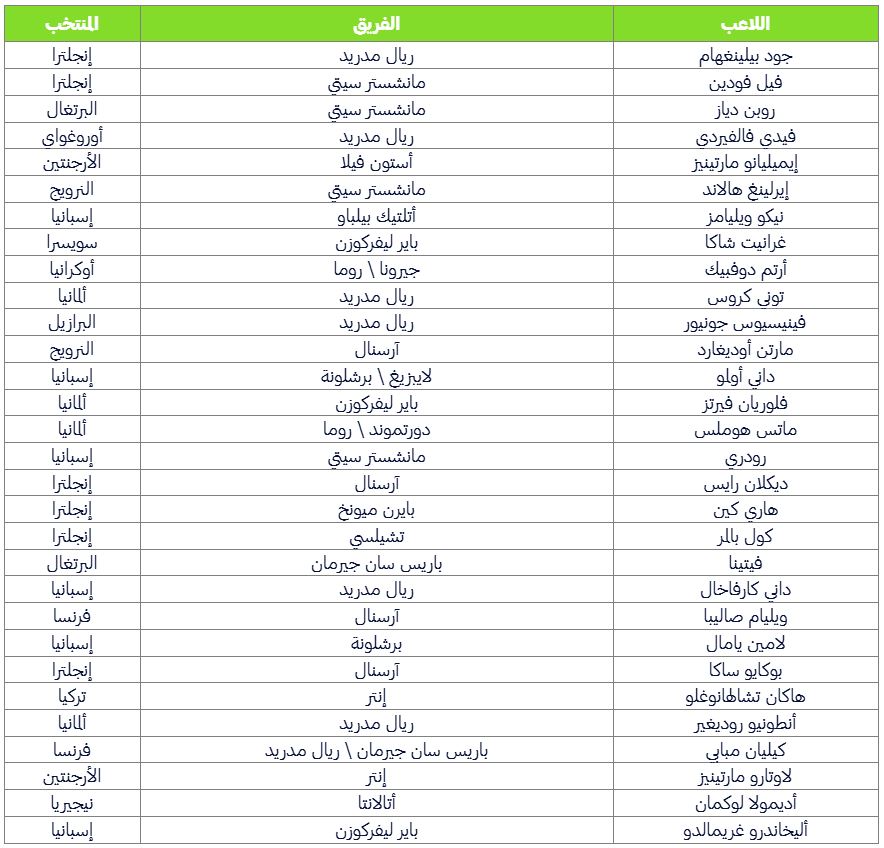 قائمة المرشحين للكرة الذهبية 2024 "أفضل لاعب في العالم"