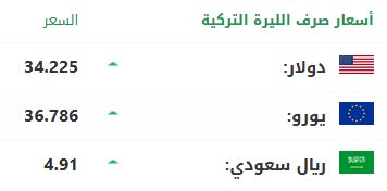 سعر صرف الليرة التركية أمام الدولار واليورو