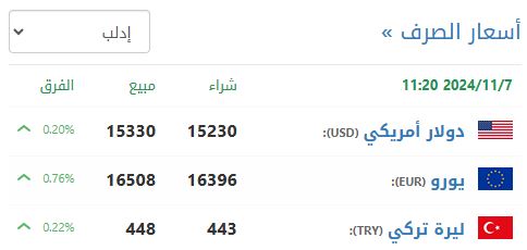 سعر صرف الليرة السورية في إدلب