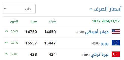 سعر صرف الليرة السورية في حلب