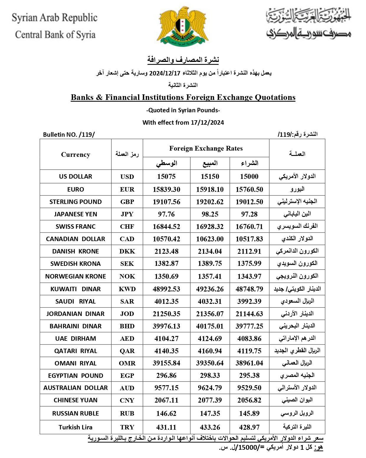 رفع سعر تصريف الدولار في سوريا