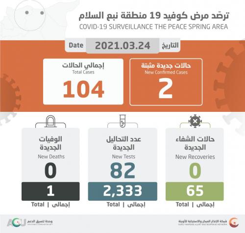 كورونا نبع السلام